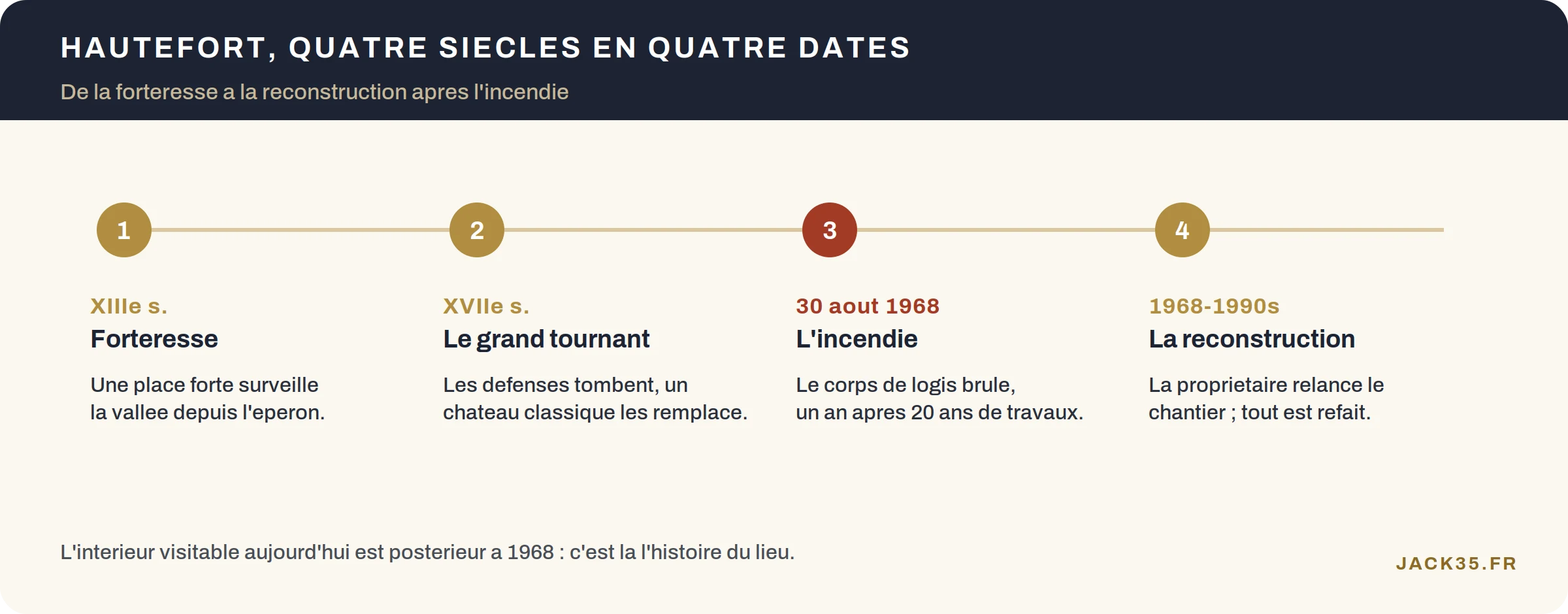 Frise chronologique du château de Hautefort, de la forteresse médiévale à la reconstruction après l'incendie de 1968