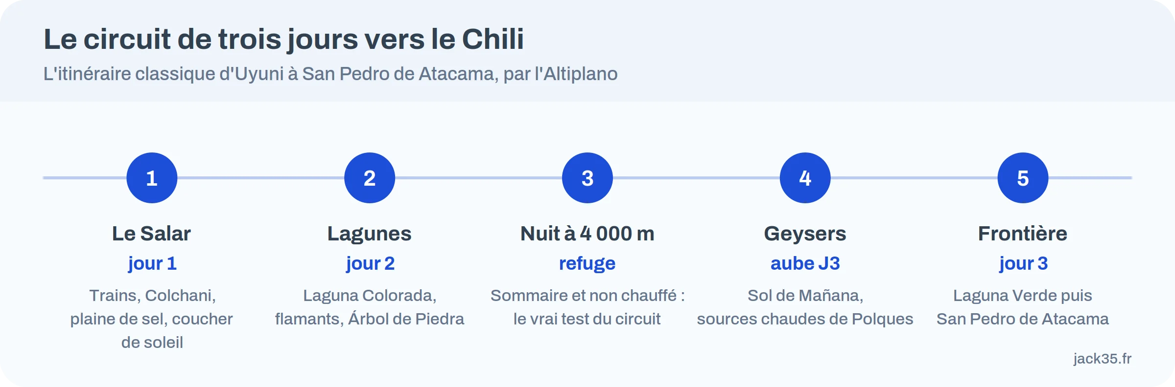 Itinéraire du circuit de trois jours d'Uyuni à San Pedro de Atacama par les lagunes d'altitude