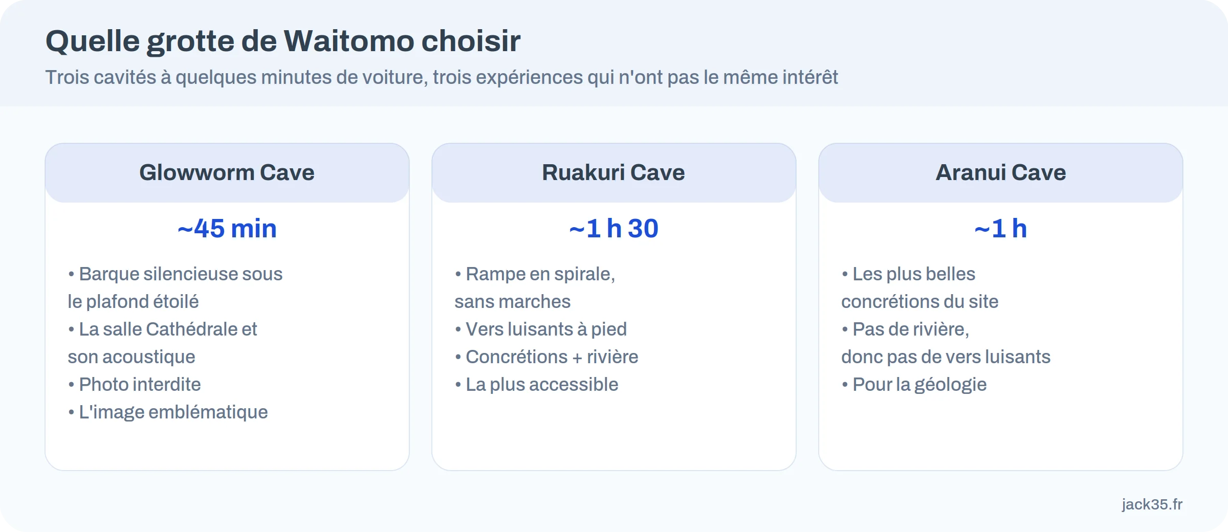 Comparatif des trois grottes de Waitomo : Glowworm Cave, Ruakuri et Aranui