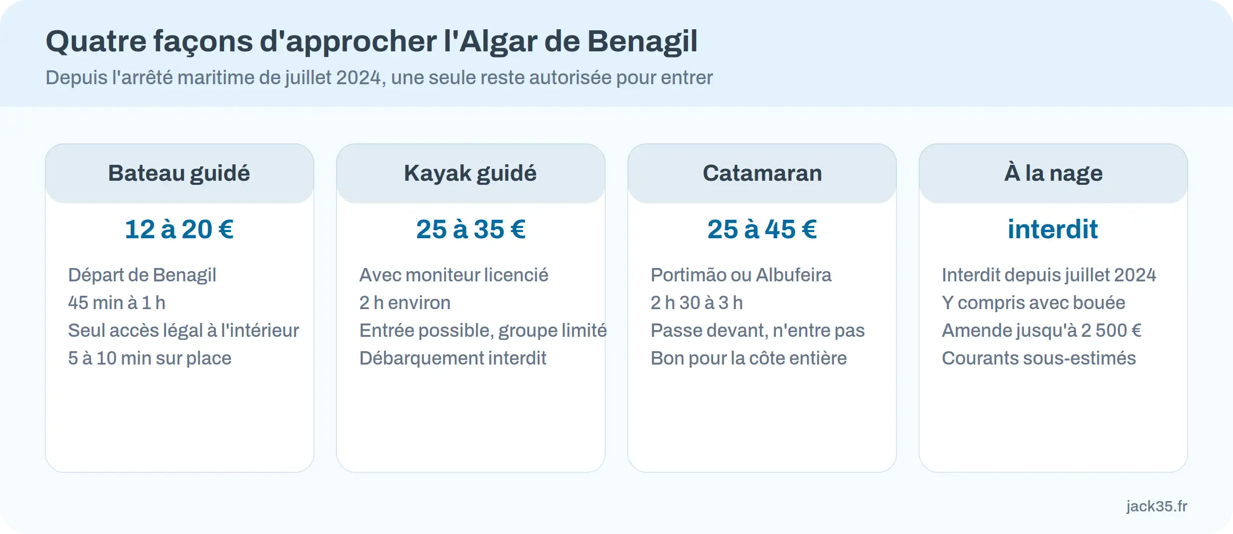 Bateau, kayak, catamaran ou nage : ce qui est permis à Benagil