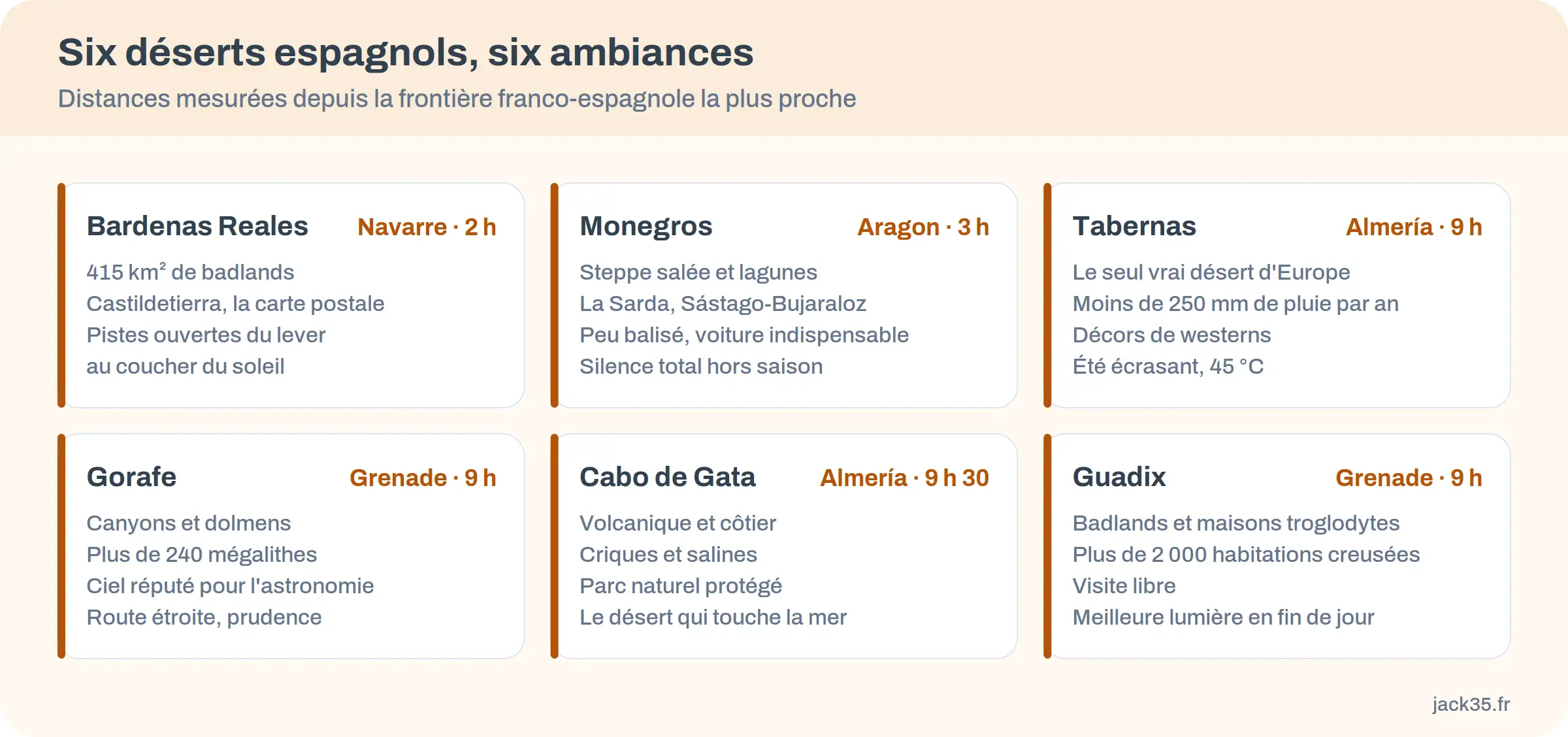 Six déserts espagnols comparés : région, distance, caractère