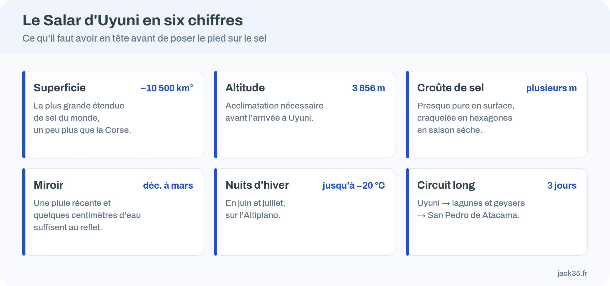 Le Salar d'Uyuni en six chiffres : 10 500 km², 3 656 m d'altitude, croûte de plusieurs mètres