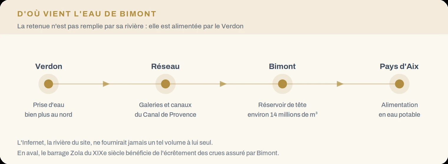Schéma du trajet de l'eau du Verdon jusqu'au pays d'Aix via le barrage de Bimont